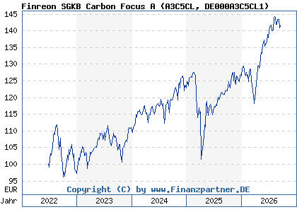 Chart: Finreon SGKB Carbon Focus A (A3C5CL DE000A3C5CL1)