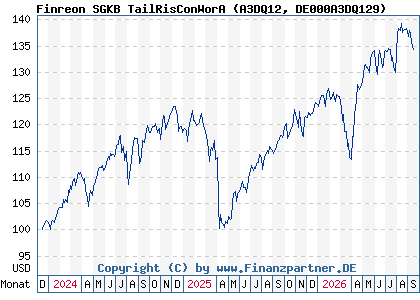 Chart: Finreon SGKB TailRisConWorA (A3DQ12 DE000A3DQ129)