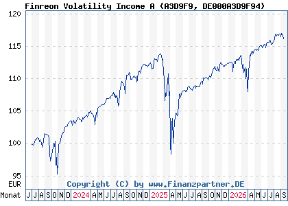 Chart: Finreon Volatility Income A (A3D9F9 DE000A3D9F94)