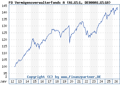 Chart: FO Verm&ouml;gensverwalterfonds A (A1JZLG DE000A1JZLG8)