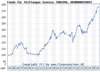 Chart: Fonds f&uuml;r Stiftungen Invesco (802356 DE0008023565)