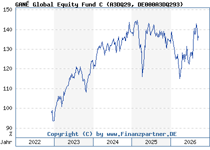 Chart: GAN&Eacute; Global Equity Fund C (A3DQ29 DE000A3DQ293)