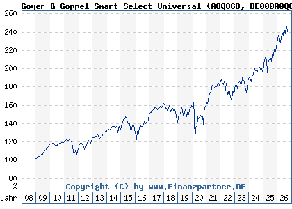 Chart: Goyer & G&ouml;ppel Smart Select Universal (A0Q86D DE000A0Q86D9)