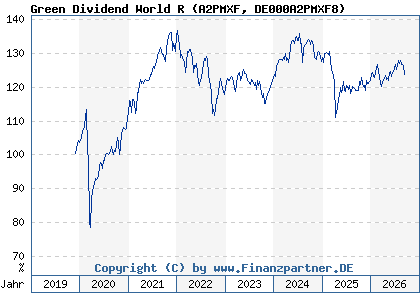 Chart: Green Dividend World R (A2PMXF DE000A2PMXF8)