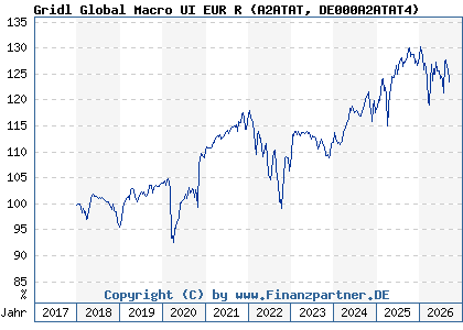 Chart: Gridl Global Macro UI EUR R (A2ATAT DE000A2ATAT4)