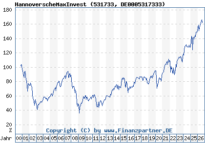 Chart: HannoverscheMaxInvest (531733 DE0005317333)
