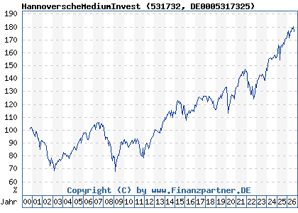 Chart: HannoverscheMediumInvest (531732 DE0005317325)