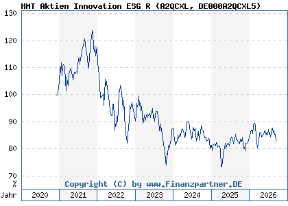 Chart: HMT Aktien Innovation ESG R (A2QCXL DE000A2QCXL5)