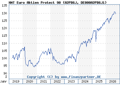 Chart: HMT Euro Aktien Protect 90 (A2PB6J DE000A2PB6J1)
