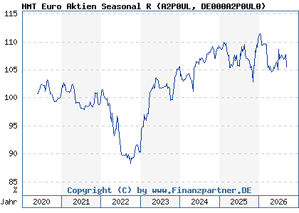 Chart: HMT Euro Aktien Seasonal R (A2P0UL DE000A2P0UL0)