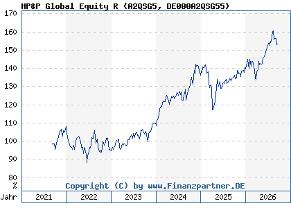 Chart: HP&P Global Equity R (A2QSG5 DE000A2QSG55)