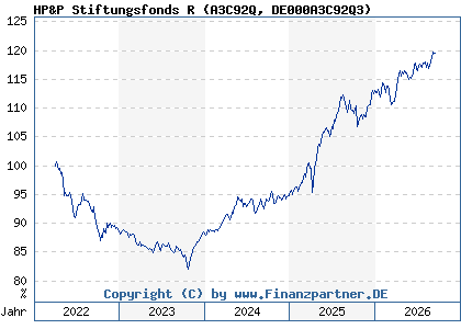 Chart: HP&P Stiftungsfonds R (A3C92Q DE000A3C92Q3)