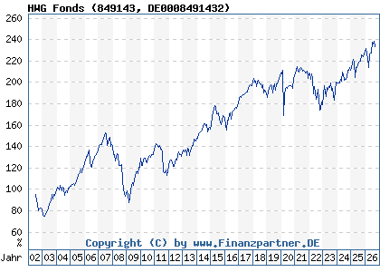 Chart: HWG Fonds (849143 DE0008491432)