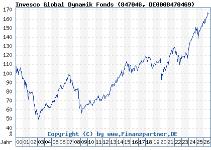 Chart: Invesco Global Dynamik Fonds (847046 DE0008470469)