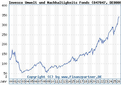 Chart: Invesco Umwelt und Nachhaltigkeits Fonds (847047 DE0008470477)