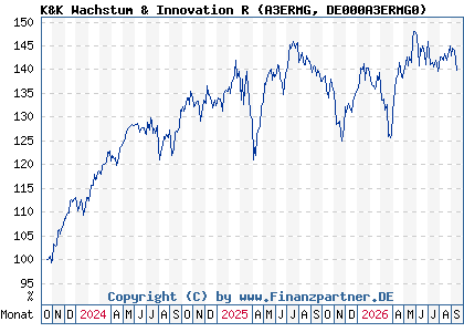 Chart: K&K Wachstum & Innovation R (A3ERMG DE000A3ERMG0)