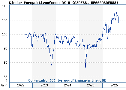 Chart: Kinder Perspektivenfonds AK A (A3DEBS DE000A3DEBS8)