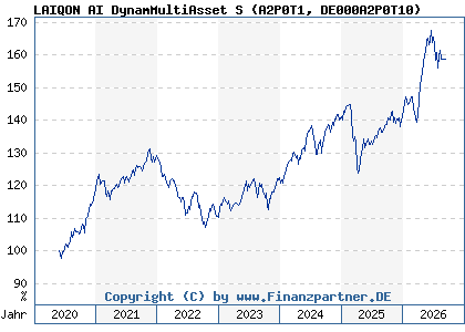 Chart: LAIQON AI DynamMultiAsset S (A2P0T1 DE000A2P0T10)