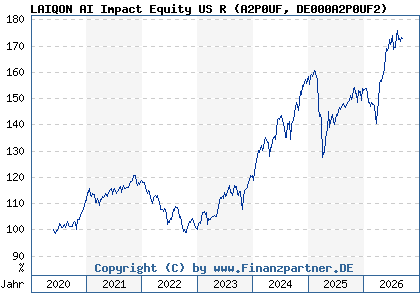 Chart: LAIQON AI Impact Equity US R (A2P0UF DE000A2P0UF2)