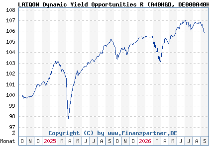 Chart: LAIQON Dynamic Yield Opportunities R (A40HGD DE000A40HGD7)
