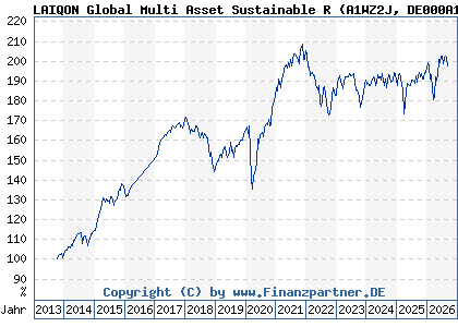 Chart: LAIQON Global Multi Asset Sustainable R (A1WZ2J DE000A1WZ2J4)