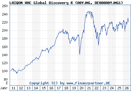 Chart: LAIQON WHC Global Discovery R (A0YJMG DE000A0YJMG1)