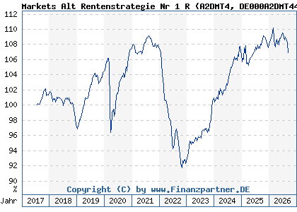 Chart: Markets Alt Rentenstrategie Nr 1 R (A2DMT4 DE000A2DMT44)