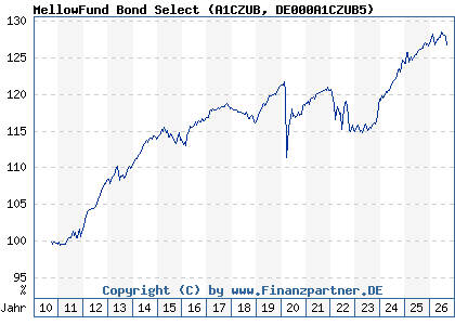 Chart: MellowFund Bond Select (A1CZUB DE000A1CZUB5)
