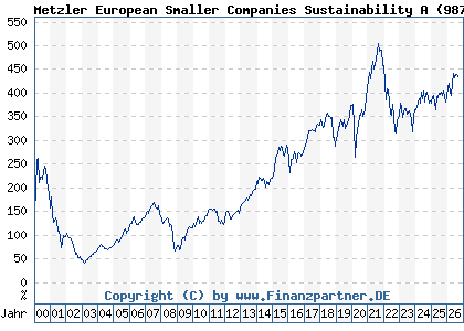 Chart: Metzler European Smaller Companies Sustainability A (987735 IE0002921975)