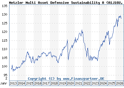 Chart: Metzler Multi Asset Defensive Sustainability A (A1J16U DE000A1J16U3)