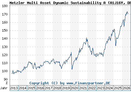 Chart: Metzler Multi Asset Dynamic Sustainability A (A1J16Y DE000A1J16Y5)