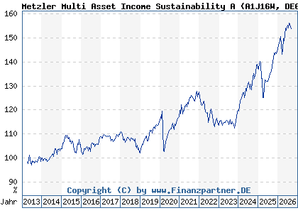 Chart: Metzler Multi Asset Income Sustainability A (A1J16W DE000A1J16W9)