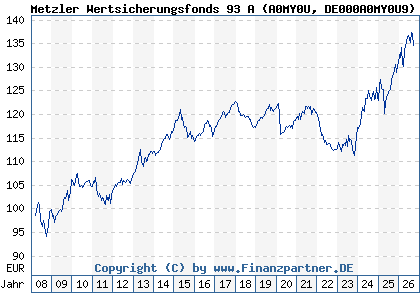 Chart: Metzler Wertsicherungsfonds 93 A (A0MY0U DE000A0MY0U9)