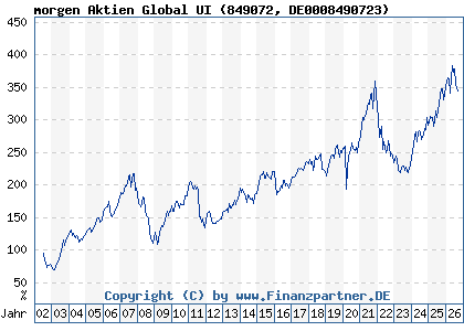Chart: morgen Aktien Global UI (849072 DE0008490723)