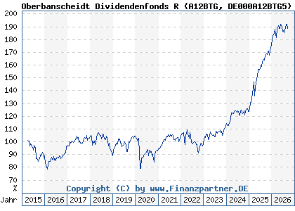 Chart: Oberbanscheidt Dividendenfonds R (A12BTG DE000A12BTG5)