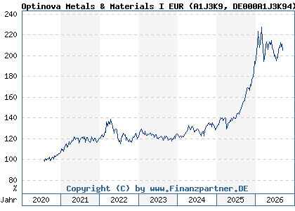 Chart: Optinova Metals & Materials I EUR (A1J3K9 DE000A1J3K94)