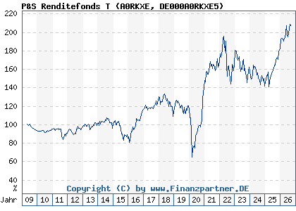 Chart: P&S Renditefonds T (A0RKXE DE000A0RKXE5)