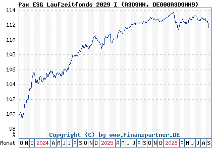 Chart: Pax ESG Laufzeitfonds 2029 I (A3D9HH DE000A3D9HH9)