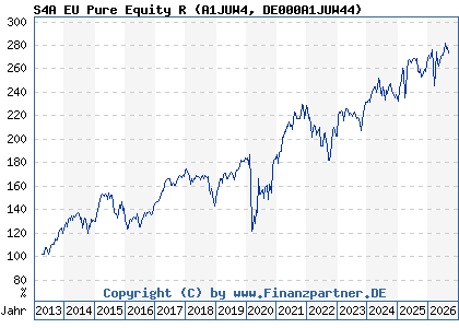 Chart: S4A EU Pure Equity R (A1JUW4 DE000A1JUW44)