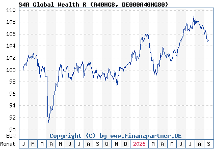 Chart: S4A Global Wealth R (A40HG8 DE000A40HG80)