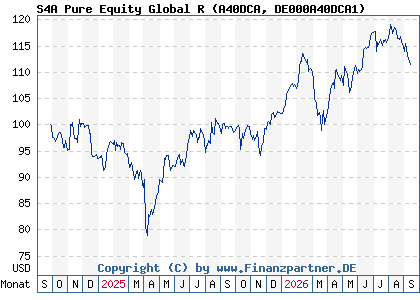 Chart: S4A Pure Equity Global R (A40DCA DE000A40DCA1)