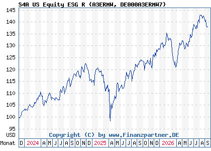 Chart: S4A US Equity ESG R (A3ERMW DE000A3ERMW7)