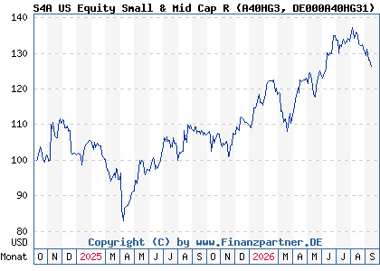 Chart: S4A US Equity Small & Mid Cap R (A40HG3 DE000A40HG31)