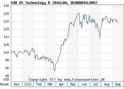 Chart: S4A US Technology R (A41L6M DE000A41L6M9)