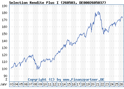 Chart: Selection Rendite Plus I (260503 DE0002605037)