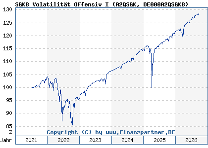 Chart: SGKB Volatilit&auml;t Offensiv I (A2QSGK DE000A2QSGK8)