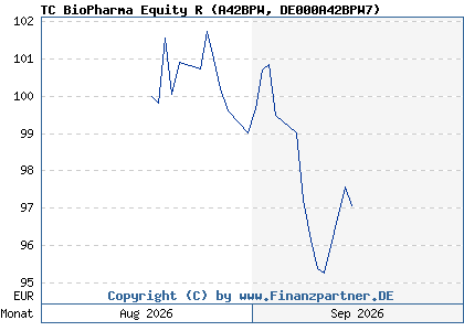 Chart: TC BioPharma Equity R (A42BPW DE000A42BPW7)