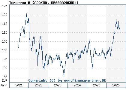 Chart: Tomorrow R (A2QK5D DE000A2QK5D4)