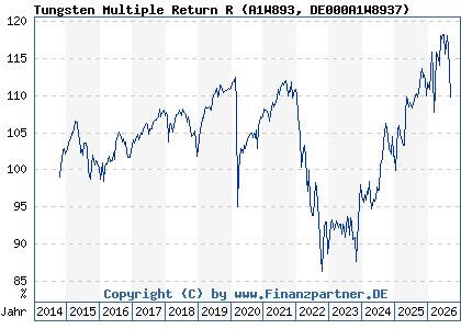 Chart: Tungsten Multiple Return R (A1W893 DE000A1W8937)
