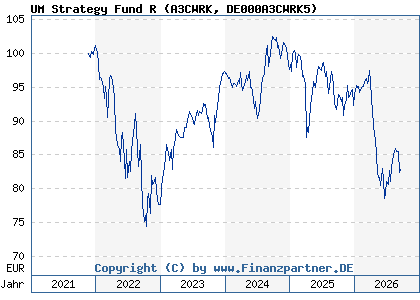 Chart: UM Strategy Fund R (A3CWRK DE000A3CWRK5)